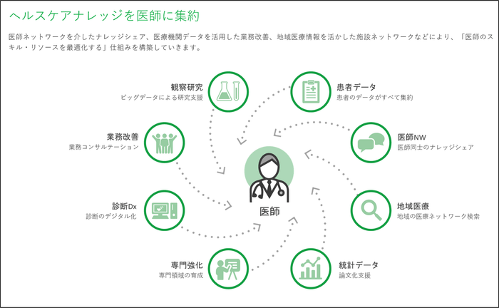 <図2. 医師にヘルスケアナレッジを集約(2021年度3月期Q2決算説明資料より)>
