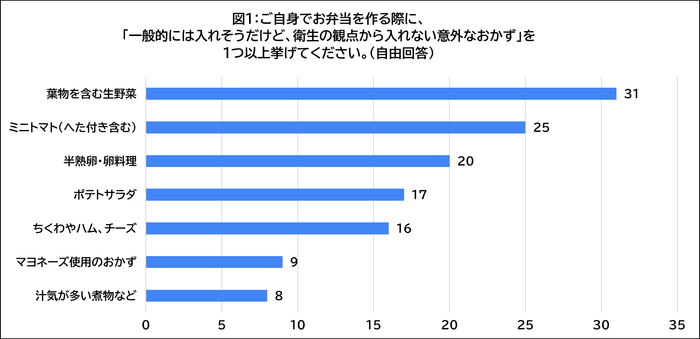 図1:避けたいお弁当のおかず
