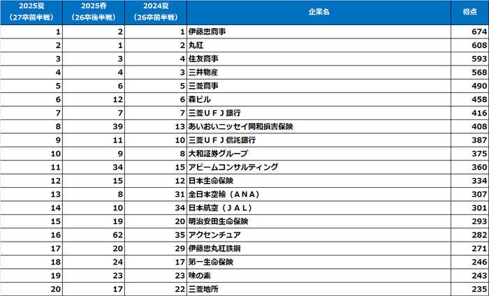 文系女子【2027卒就活前半戦・2025夏調査】