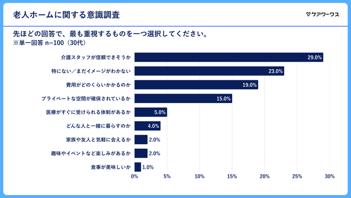 老人ホームに入る際気になること(30代)
