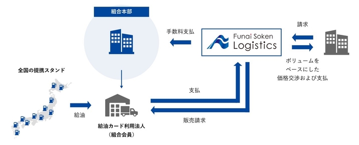 組合本部向け燃料共同購買サービス/船井総研ロジ株式会社