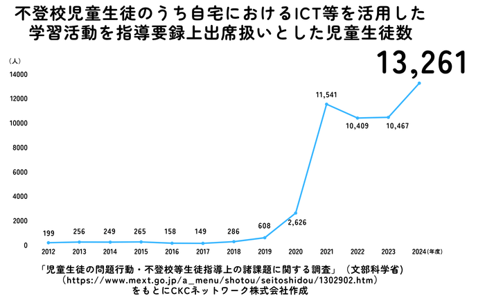 ※グラフ2：ICT活用児童数グラフ