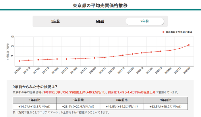 東京都の平均売買価格推移(マンションナビ)