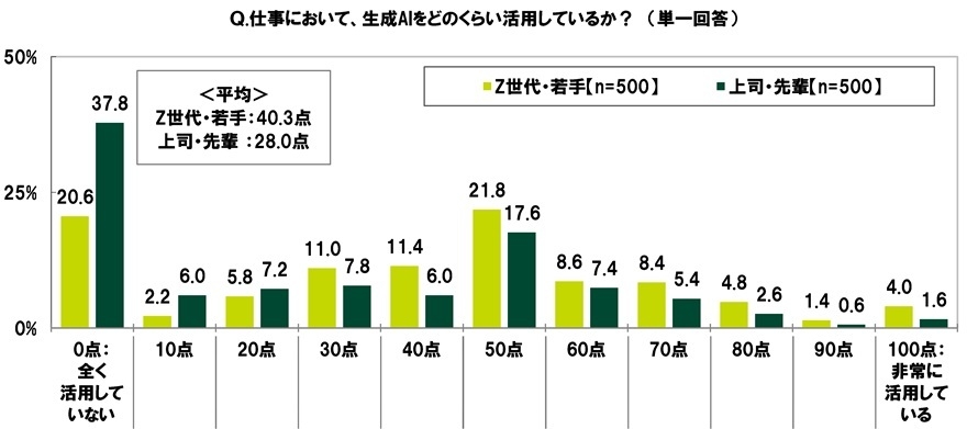仕事での生成AIの活用度