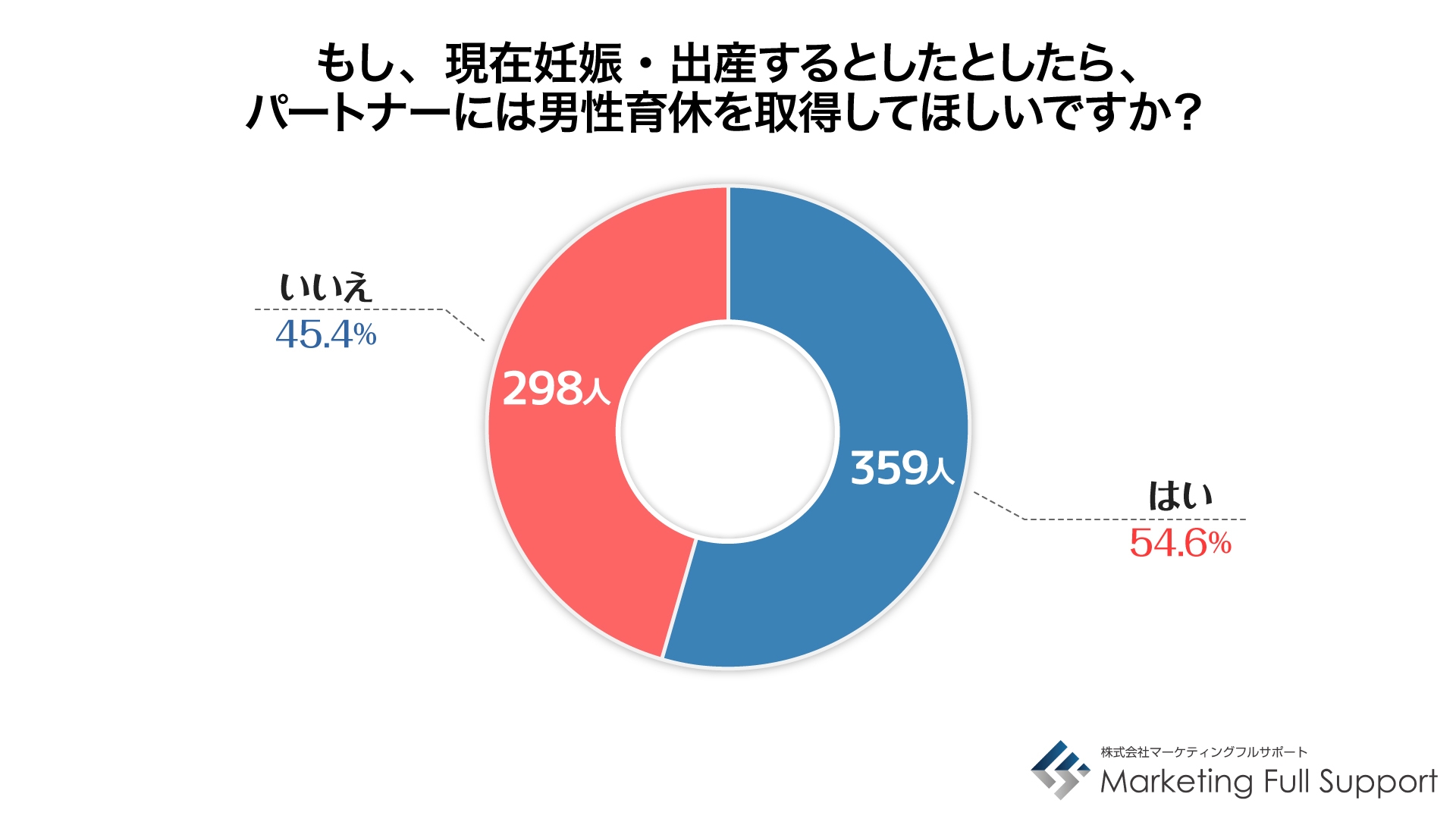 男性育休取得してほしいか?