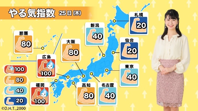 明日のやる気指数(月~木)