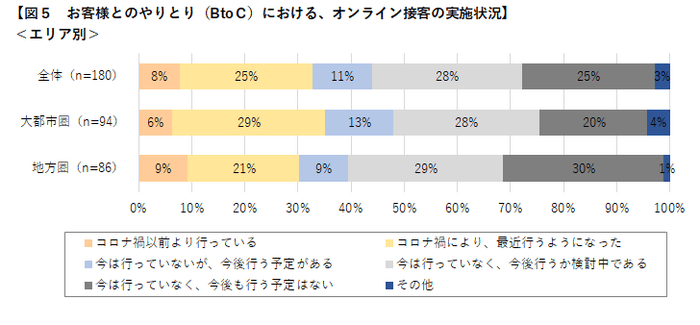 図5-1 お客様とのやりとり(B to C)における、オンライン接客の実施状況_エリア別