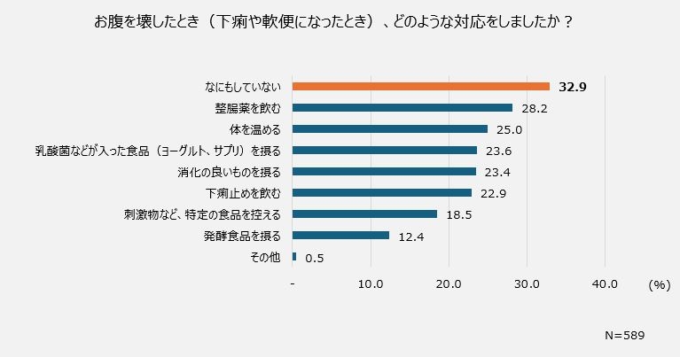 お腹を壊したとき(下痢や軟便になったとき)、どのような対応をしましたか?