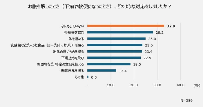 お腹を壊したとき(下痢や軟便になったとき)、どのような対応をしましたか?