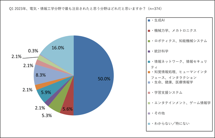 Q1 2023年、電気・情報工学分野で最も注目されたと思う分野はどれだと思いますか？(n=374)