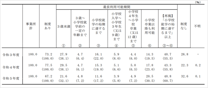 (出典:厚生労働省「令和5年度雇用均等基本調査/育児のための所定労働時間の短縮措置等の制度の有無及び最長利用可能期間別事業割合」より)
