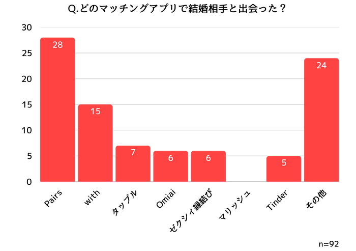 結婚相手と出会ったマッチングアプリの内訳