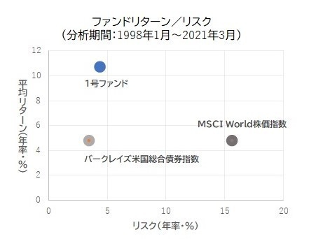 ファンドのリターン/リスク