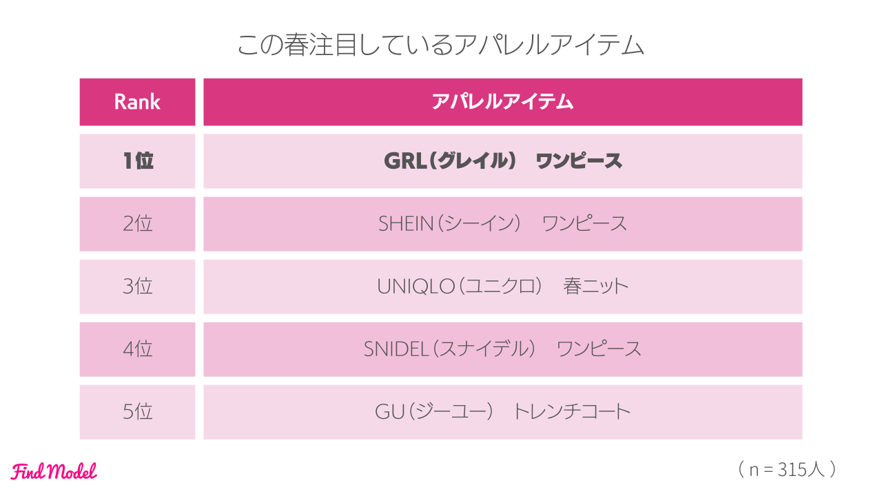 2-2 春に注目しているもの
