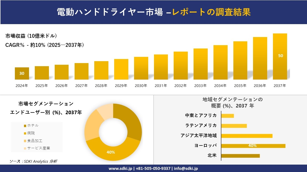 電動ハンドドライヤー市場レポート概要