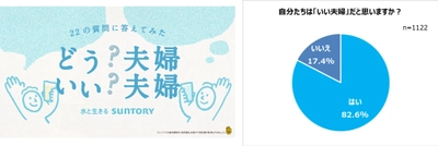 【今年は11年ぶりの土曜日！「いい夫婦の日」調査】全国1122名の夫婦が回答！「いい夫婦だと思う」8割以上 「また夫婦になりたい」7割超 「パートナーの点数」平均81.3点！男性が高くつける傾向