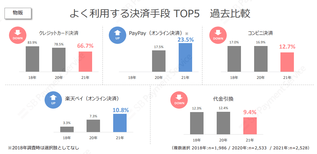 よく利用する決済手段 TOP5 過去比較(物販)