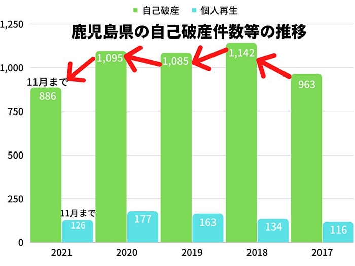 鹿児島県の自己破産等の推移