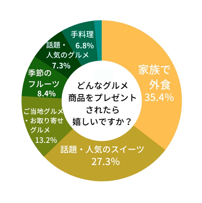 「母の日コム 贈る人もらう人アンケート 2022」より