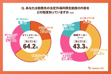 ＜福利厚生に関する意識調査＞ 働き方で異なる「福利厚生の届き方」 現場ワーカーの約半数が“利用ゼロ” 一方で利用者の8割超が“役立つ”と実感！