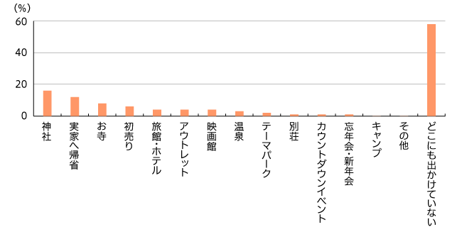【図1】2020年～2021年の年末年始、どこに出かけるか（モニター調査 複数回答・n=100）