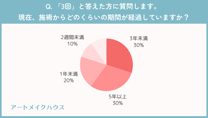 3回：施術から経過した期間