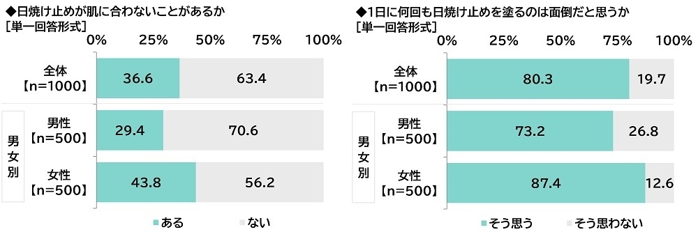 日焼け止めが肌に合わないことがあるか/1日に何回も日焼け止めを塗るのは面倒だと思うか