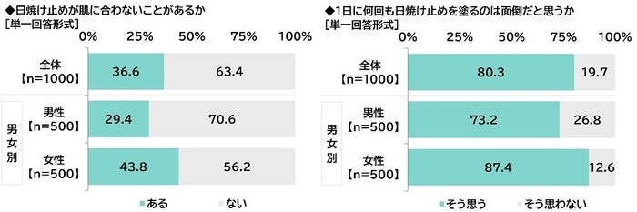 日焼け止めが肌に合わないことがあるか/1日に何回も日焼け止めを塗るのは面倒だと思うか