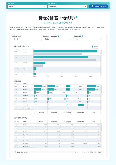 発地分析(国・地域別)(分析条件：恩納村／2025年2月の推移)