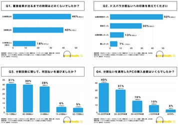 【独自調査】ドスパラ分割払いの利用傾向｜審査結果は当日判明が82%。分割回数は“12回”と“30〜36回”が二極化。