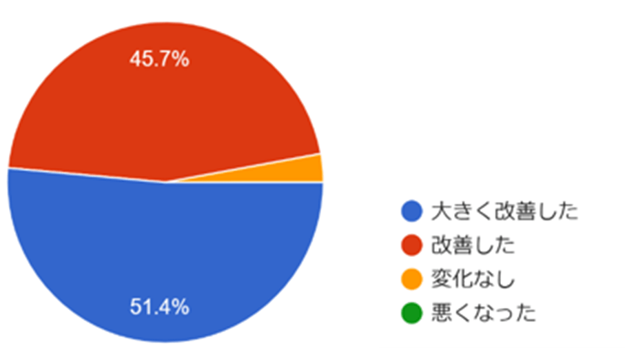 自動点呼を導入してから、業務効率(点呼にかかる時間・工数)はどの程度改善しましたか?