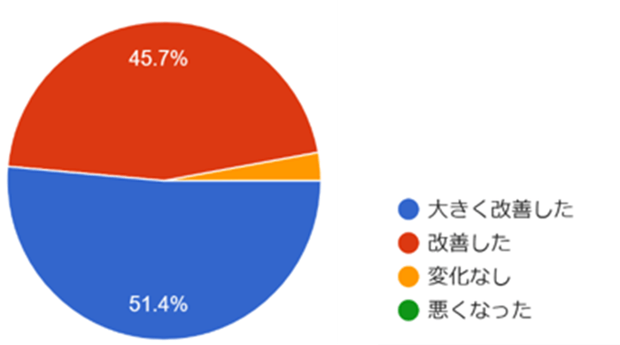  自動点呼を導入してから、業務効率（点呼にかかる時間・工数）はどの程度改善しましたか？