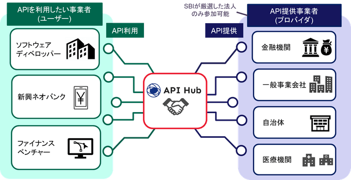API Hub概要