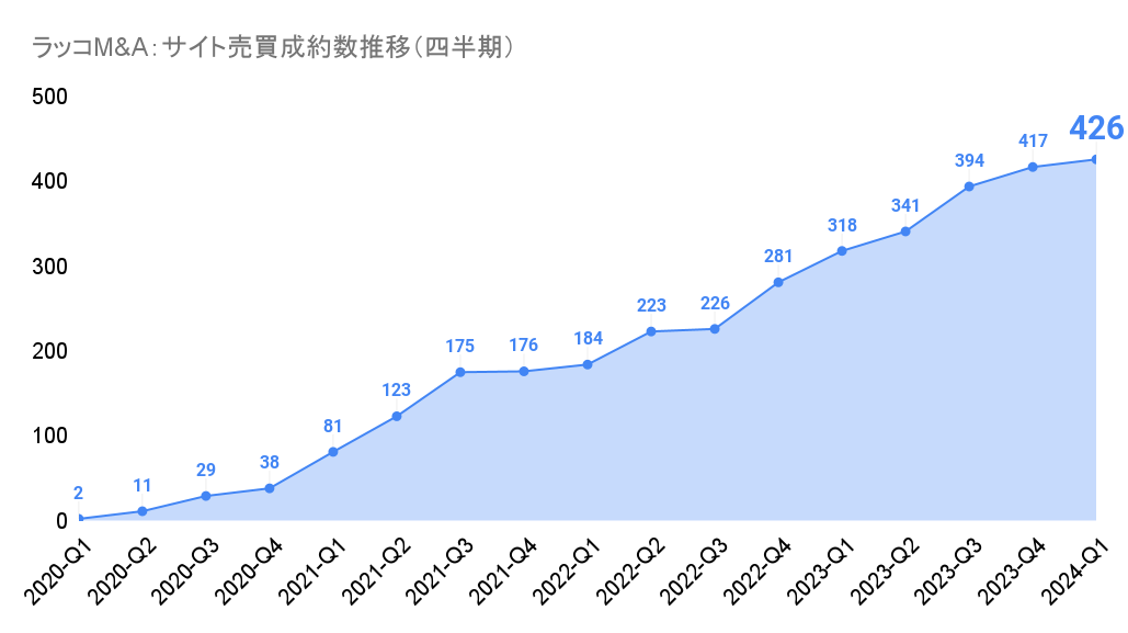 ラッコM&A:サイト売買成約数推移(四半期)