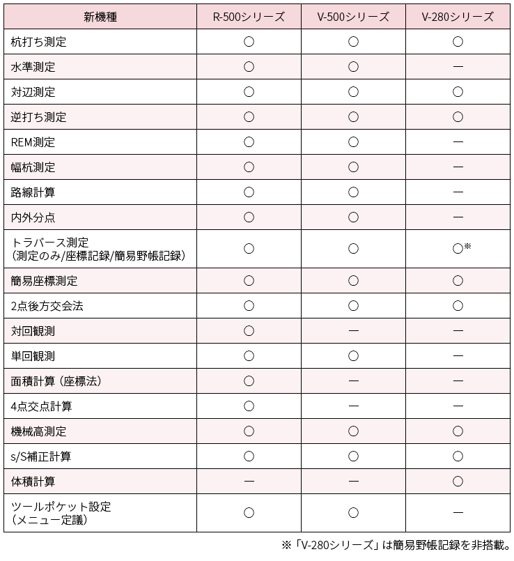 表3 新機種の機能一覧