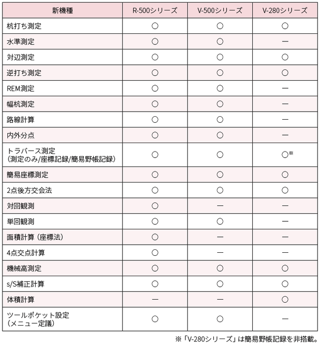 表3 新機種の機能一覧