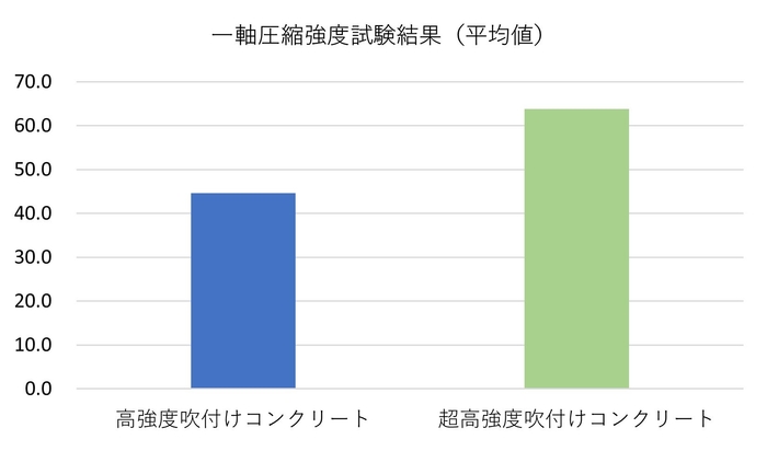 図2:一軸圧縮強度試験結果の比較