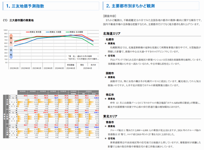 三大都市圏 地価予測指数<商業地>・トピック調査