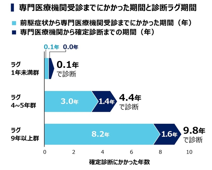専門医療機関アクセスまでの期間