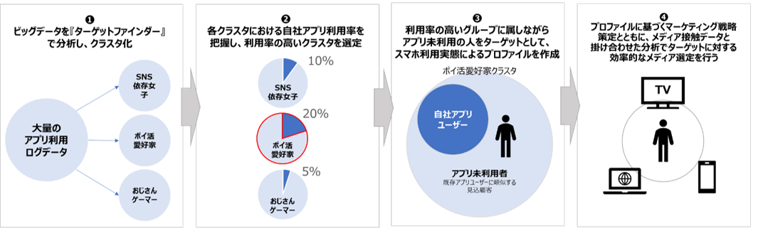 分析の手順例