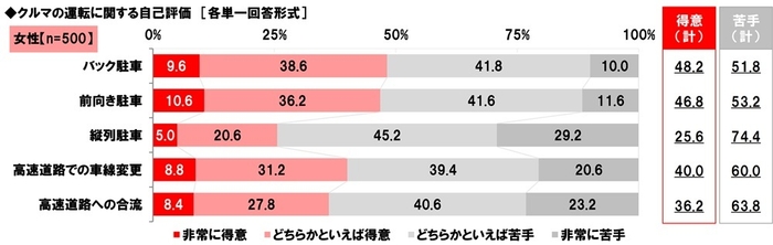 クルマの運転に関する自己評価(女性)