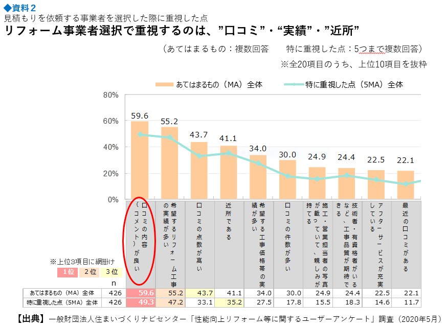 参考資料2 見積もりを依頼する事業者を選択した際に重視した点