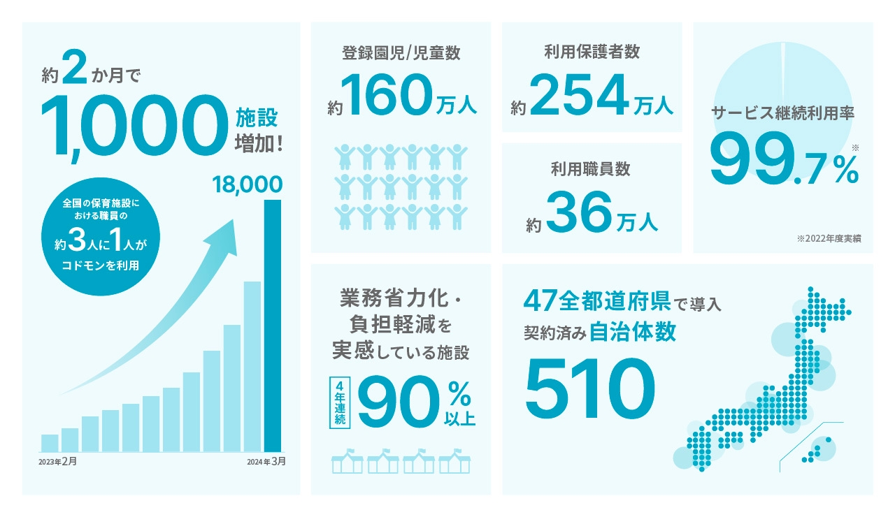 18,000施設突破 インフォグラフィック