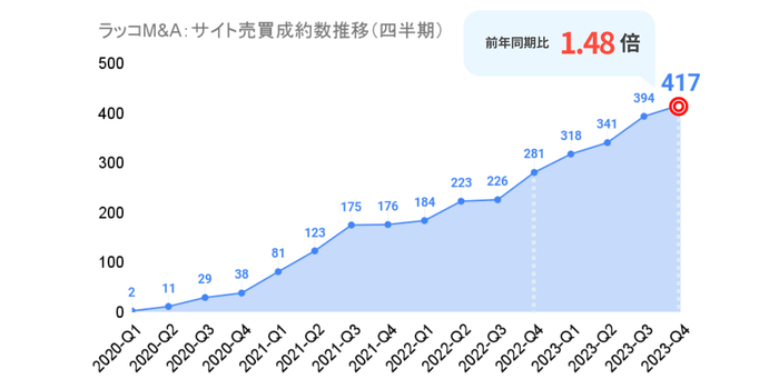 ラッコM&A:サイト売買成約数推移(四半期)