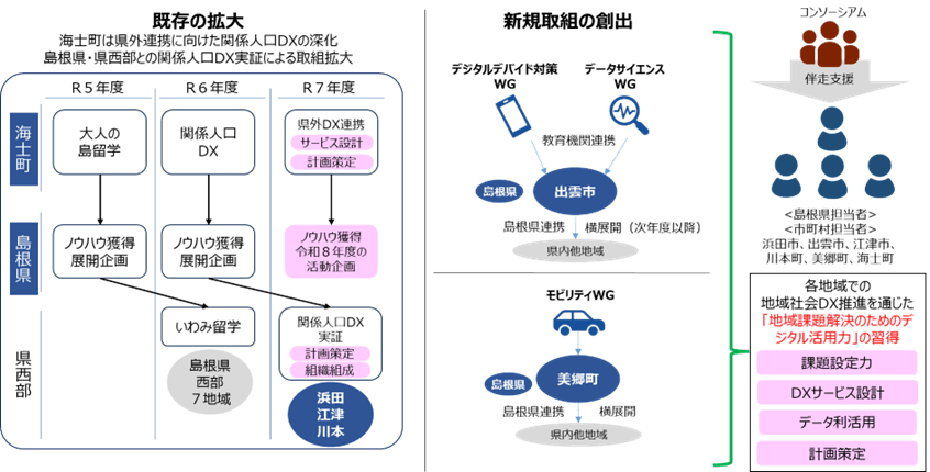 図2:地域社会DX推進を通じたデジタル活用力の習得イメージ