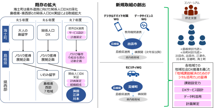 図2:地域社会DX推進を通じたデジタル活用力の習得イメージ