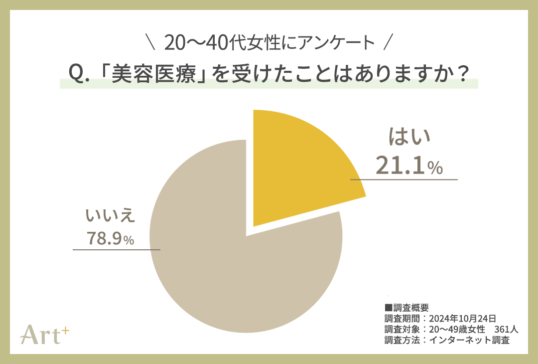 グラフ2(美容医療を受けたことはある?)