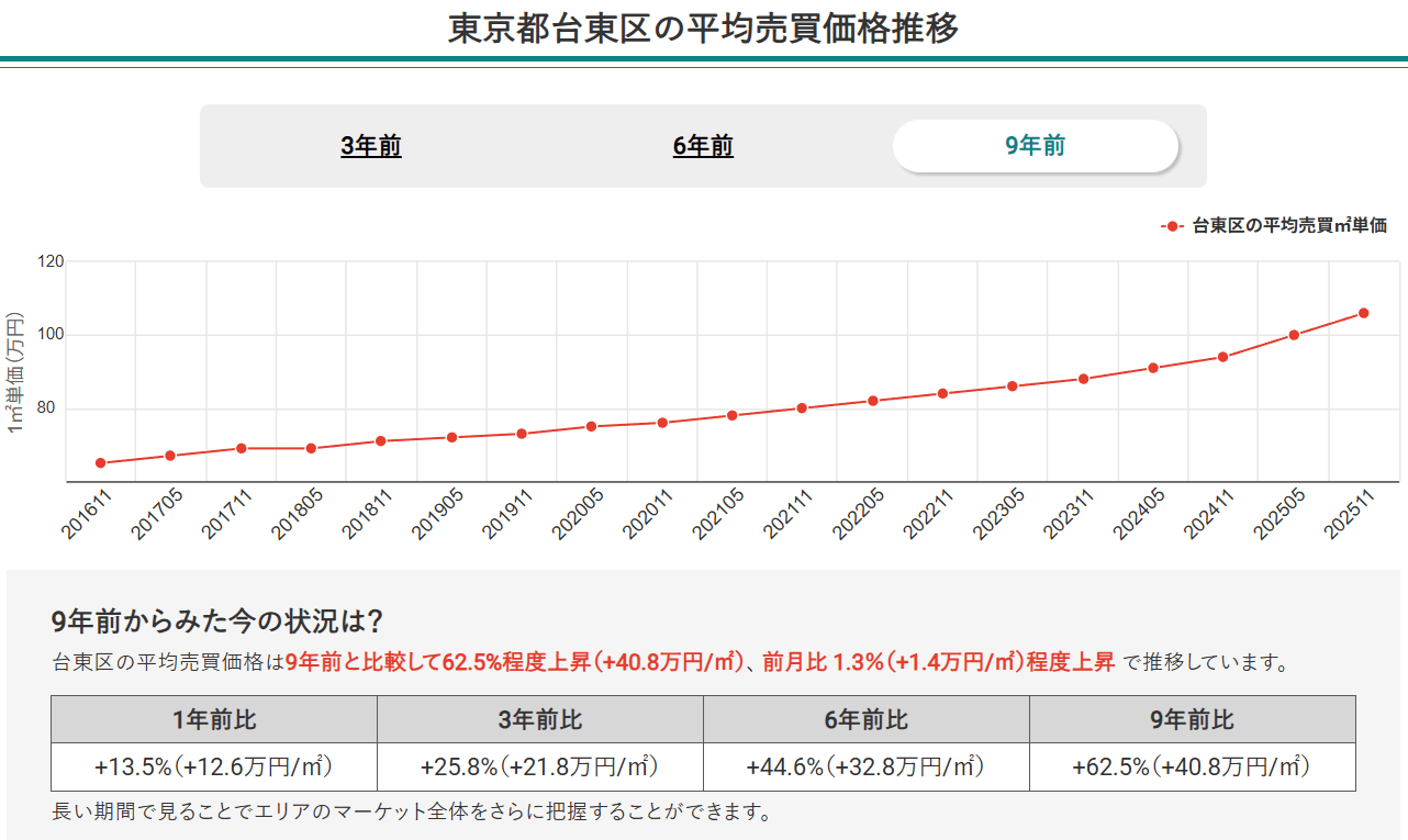 東京都台東区の平均売買価格推移(マンションナビ)