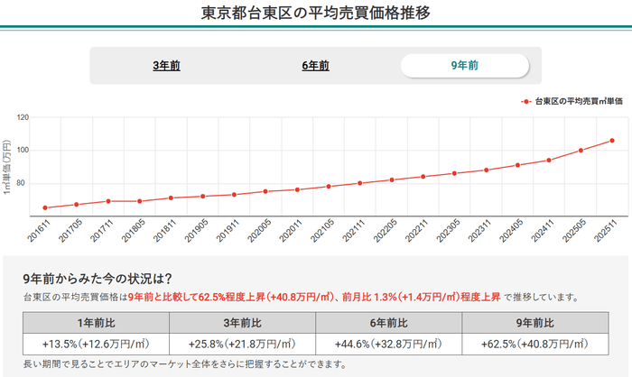 東京都台東区の平均売買価格推移(マンションナビ)