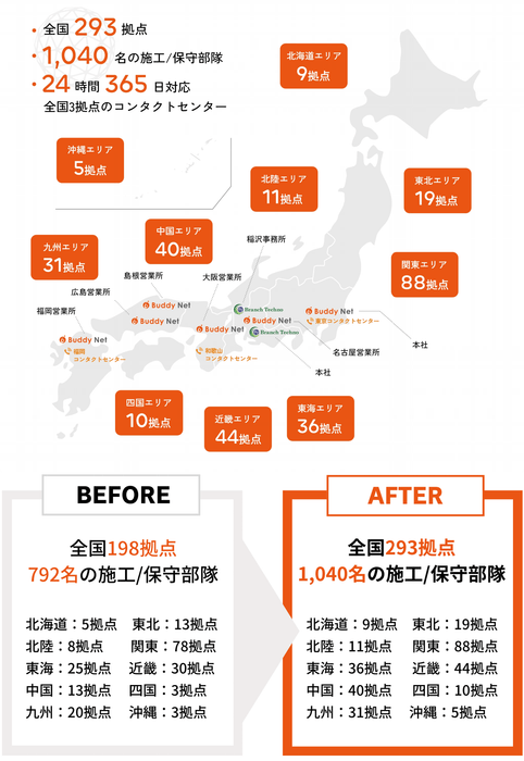 施工体制を増強　日本全国をカバーする293拠点、1,040名の施工／保守部隊
